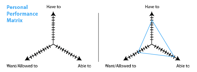 Hoe problemen op te lossen en ideeën op te doen met deze 5 diagrammen persoonlijke prestatiematrixzeil