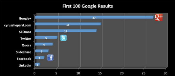 Breng het nieuws tot leven met deze gelikte Google Reader-alternatieven google plus rang