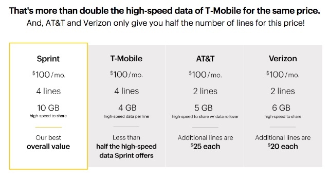 Zijn Family Cell Phone-abonnementen goedkoper dan MVNO's? [Cheat Sheet Included] sprint familie gsm-abonnement