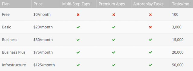 Instagram Download houdt van Zapier-plannen