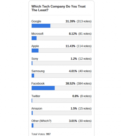 bedrijf-vertrouwen-minst-poll