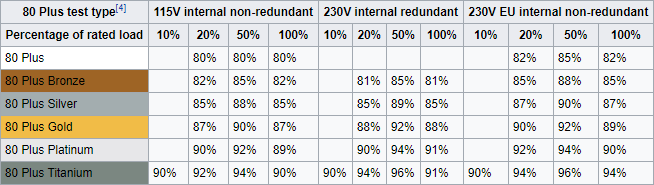 The Ultimate Guide to Your PC: Everything You Want to Know - and More 80 Plus Test Efficiency Wikipedia Table