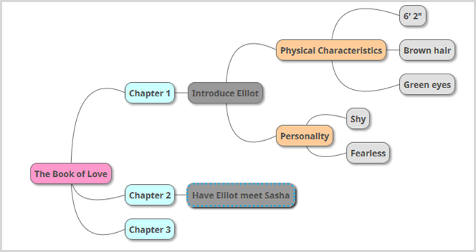 auteur mindmap