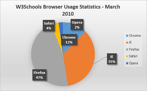 W3Schools Browser Stats maart 2010