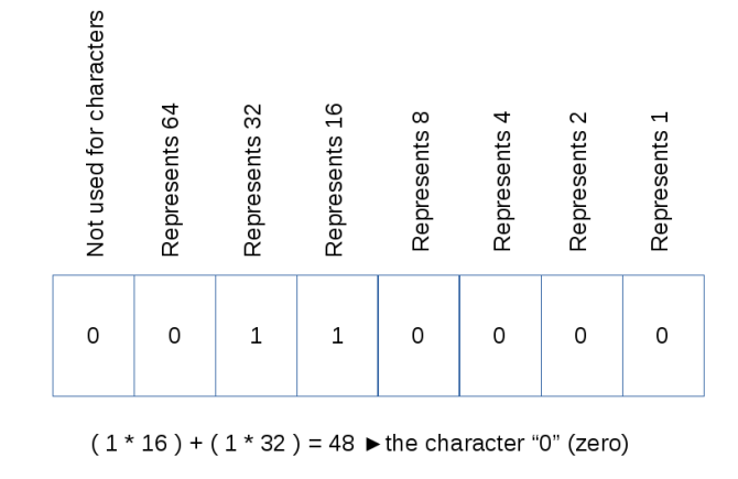 bestandsindelingen ascii-structuur