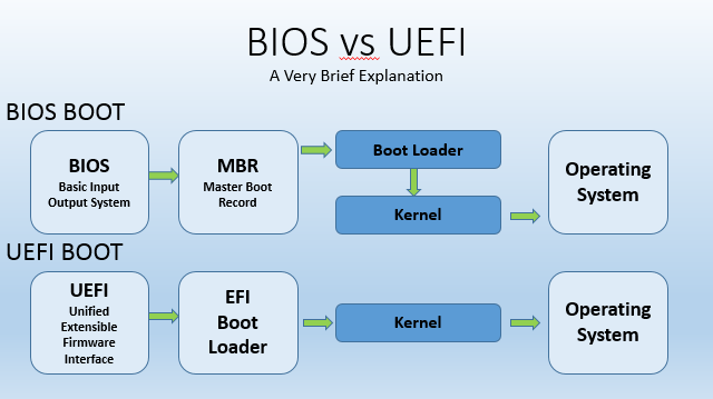 UEFI versus BIOS