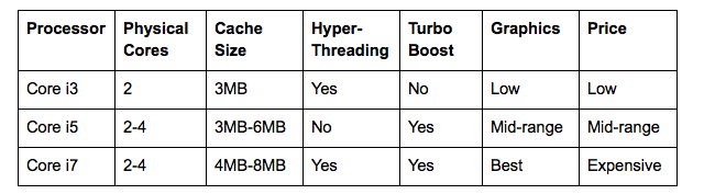 Intel Core-vergelijkingstabel