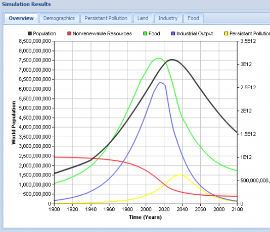 populatie simulatie