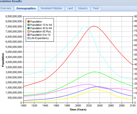 populatie simulatie