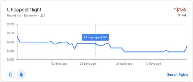 Google-vluchten Bijgehouden prijzen Goedkoopste vlucht