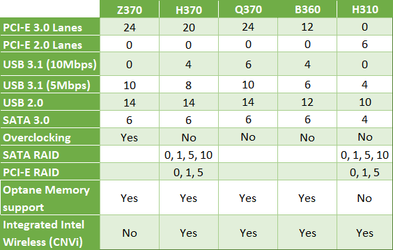 Intel 300 Series Chipsets-tabel