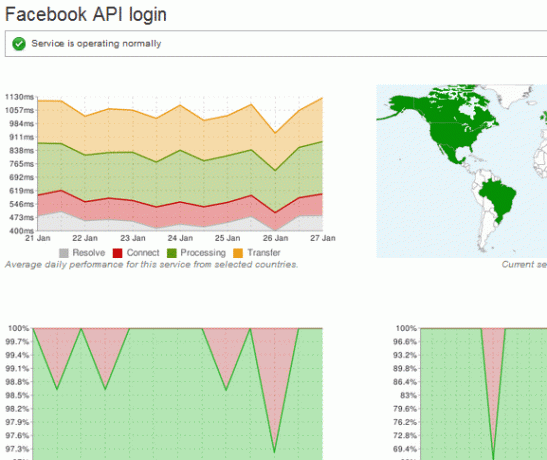 populaire API's