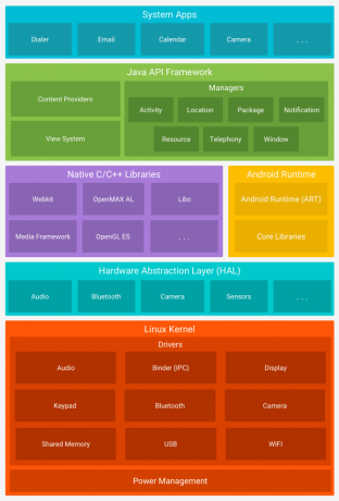 Android-versies Android-softwarestack