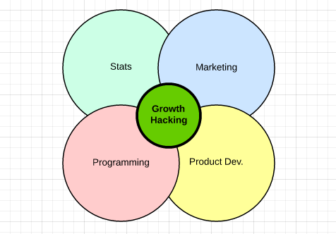 Growth Hacking 1