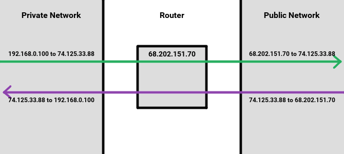 Is uw router traag? It Might Be Your NAT Table router nat table example