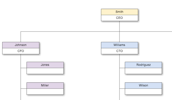 Maak geweldige diagrammen met Cacoo en Google Drive Cacoo Organization