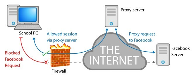 Een voorbeelddiagram van hoe een proxyserver werkt