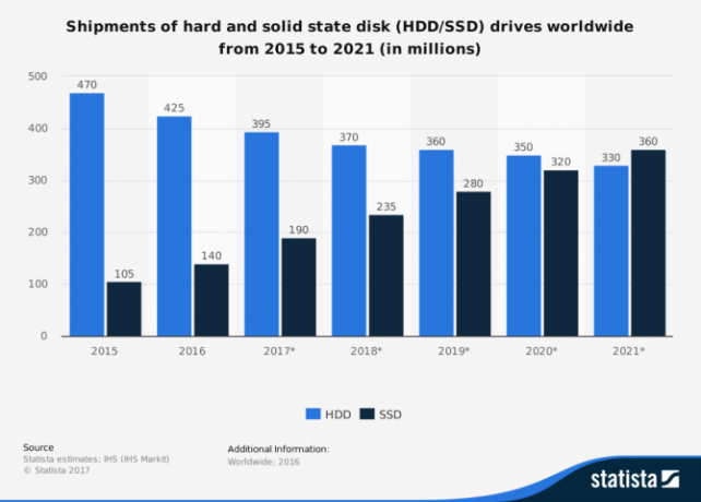 The Ultimate Guide to Your PC: Everything You Wanted to Know - and More global ssd and hdd sales statista