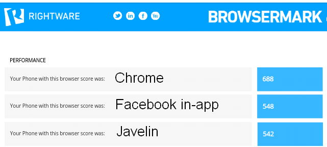 Browser snelheidstest