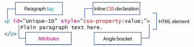 Een diagram dat de belangrijkste onderdelen van een HTML-element aangeeft