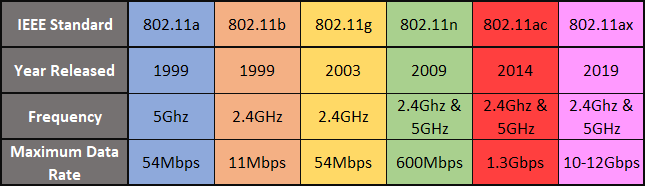 Wi-Fi-vergelijkingstabel