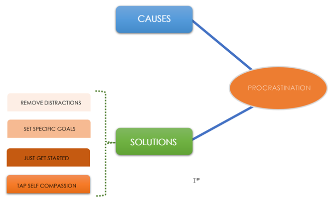 Een voorbeeld van een mindmap in Word