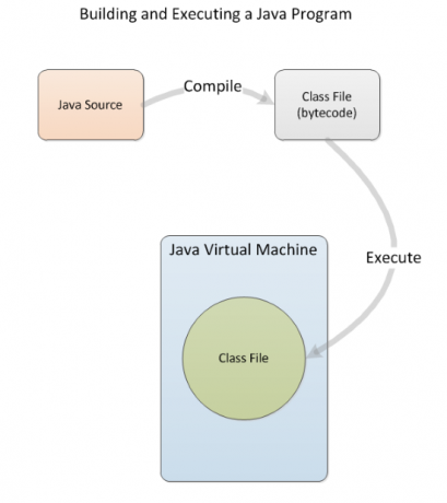 Java-programma's bouwen