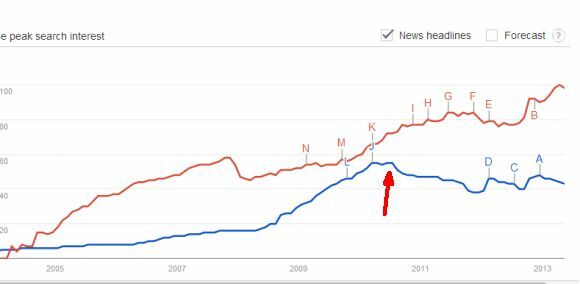 leidt Google de wereld