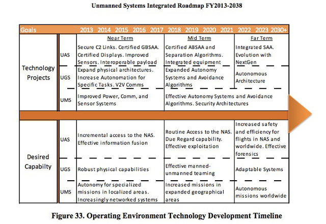 onbemande systemen-roadmap