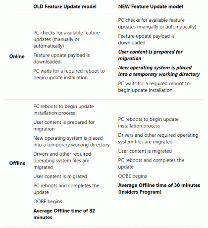 Windows 10 oud versus nieuw Windows Update-model