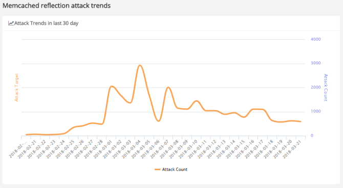 Gemaskeerde DDoS-reflectie valt trends en botnets aan