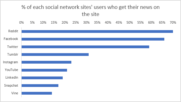 Nepnieuws stelt u bloot aan malware! Pew Research Waar halen we ons nieuws