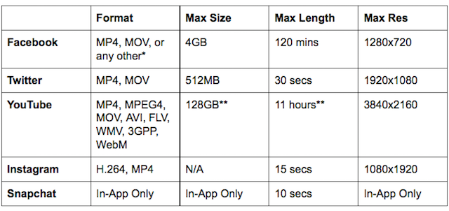 Perfect-native-video-facebook-youtube-instagram-twitter-snapchat-table-restricties