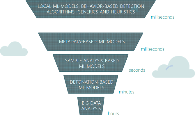 Machine learning-model van Windows Defender