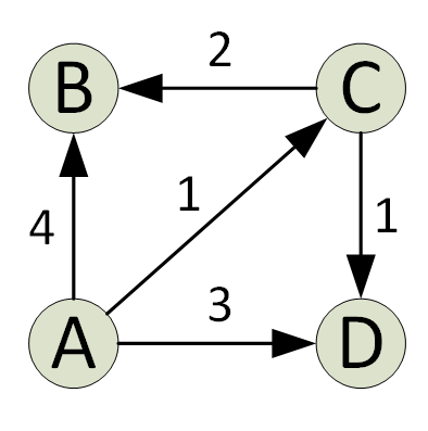 Apsp dijkstra grafiek