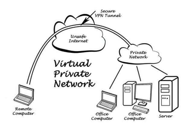 Een diagram dat laat zien hoe een VPN-service werkt